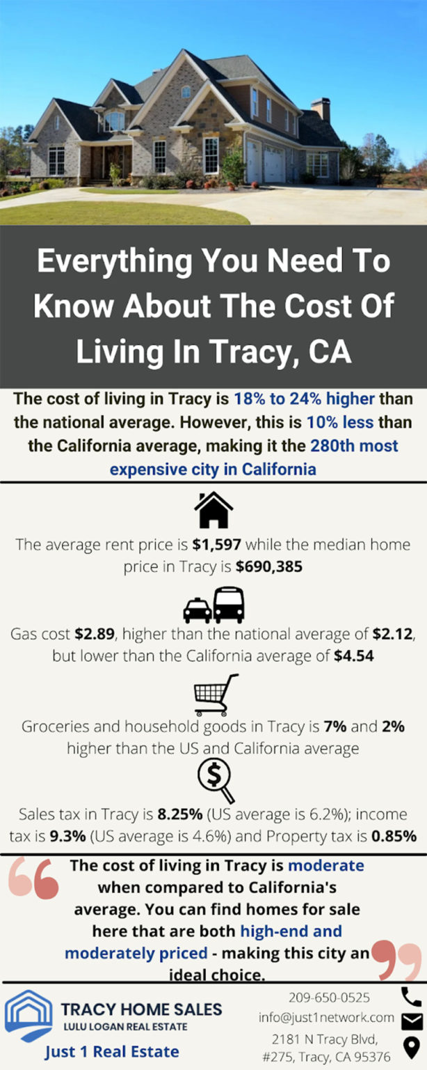 Cost of Living in Tracy, CA Infographic